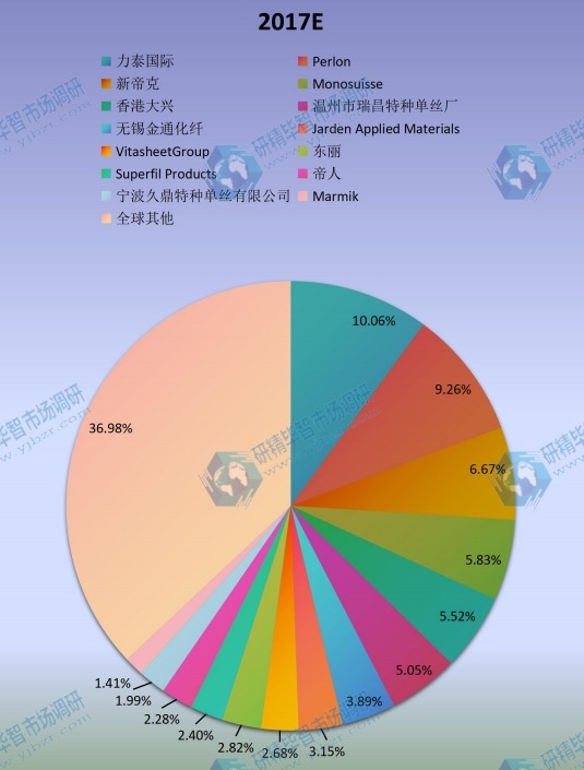 2017全球主要厂商单丝产量生产份额