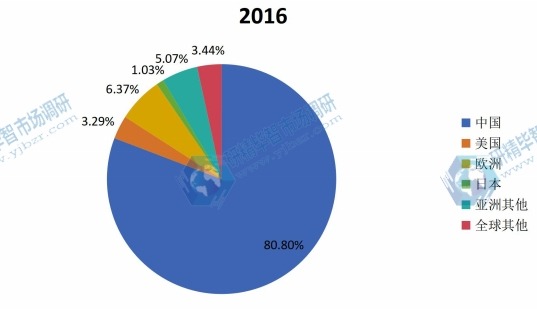 全球主要地区电动摩托车2016年产值市场份额