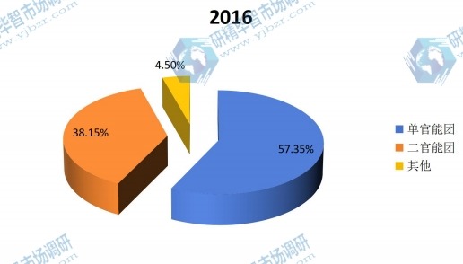 2016年全球不同类型环氧活性稀释剂销量市场份额