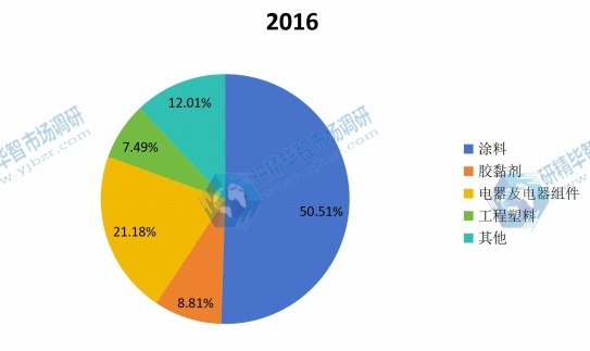 2016年全球环氧活性稀释剂主要应用销量份额