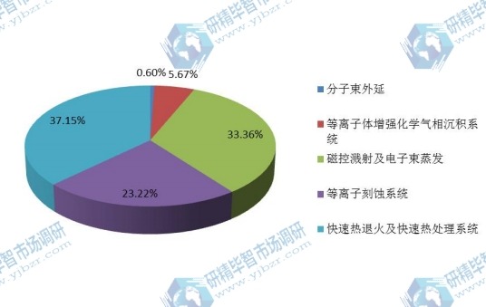 2016年全球不同类型真空设备行业产量市场份额