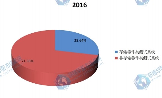 2016年全球不同种类半导体自动测试设备收入市场份额