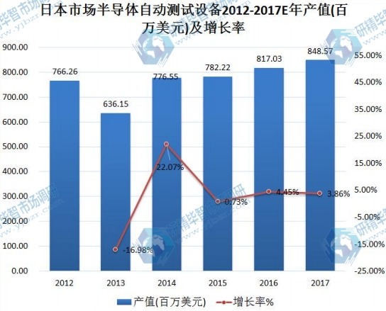 日本市场半导体自动测试设备2012-2017E年产值（百万美元）及增长率