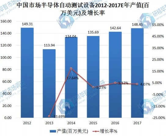 中国市场半导体自动测试设备2012-2017E年产值（百万美元）及增长率