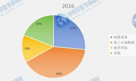 全球2016年固体浮力材料不同应用领域消费量市场份额