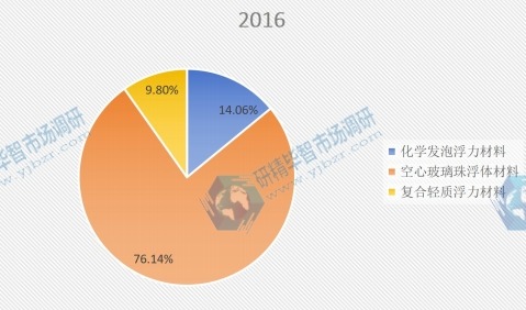 2016年全球不同种类固体浮力材料产量市场份额