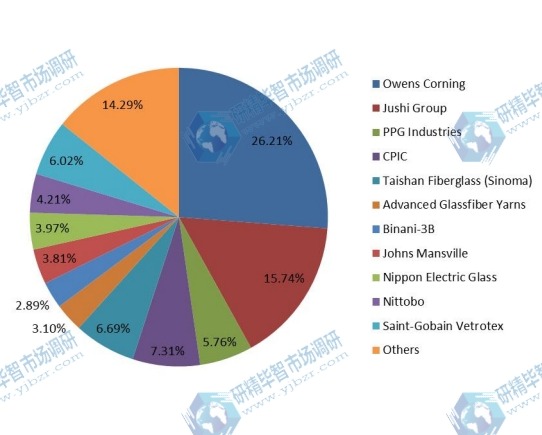 2017全球主要厂商玻璃纤维产量生产份额