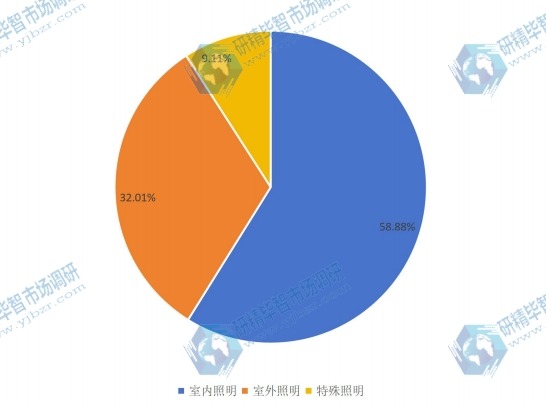 2016年全球不同应用领域LED照明驱动消费量生产份额