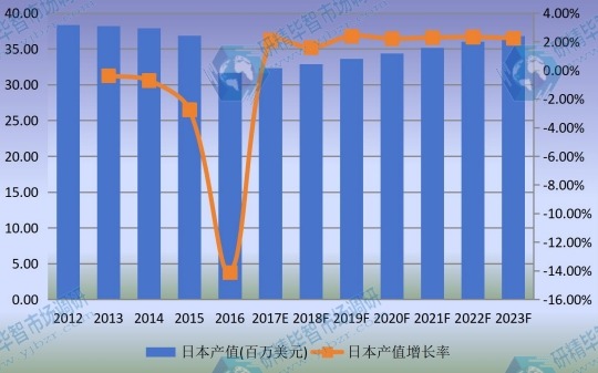 2012-2023年日本单丝市场规模及增长率