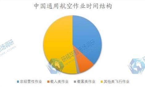 中国通用航空作业时间结构