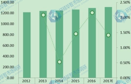 北美玻璃纤维市场规模及增长率(2012-2017E)