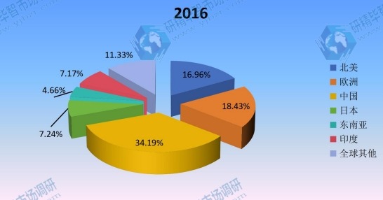 2016年主要地区全球单丝产值市场份额