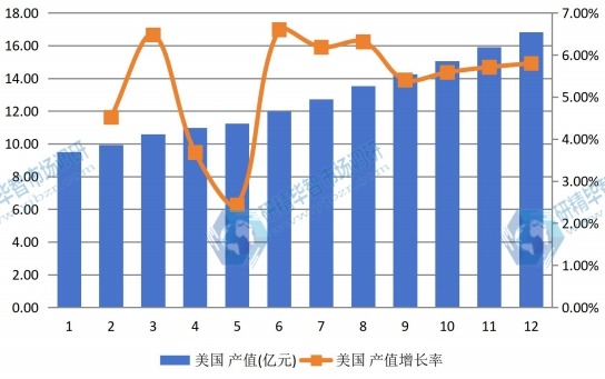 美国市场电动摩托车2012-2023年产值及增长率