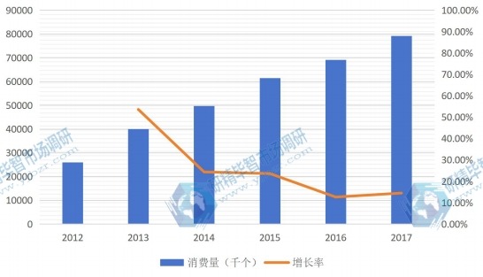 2012-2017年亚太（除中国）LED照明驱动消费量及增长率（千个）