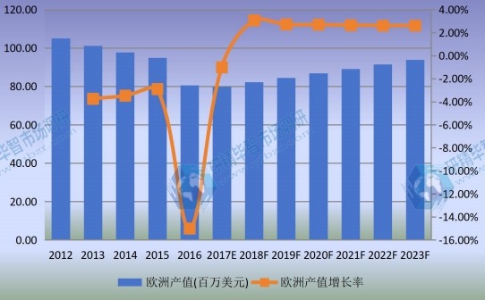 2012-2023年欧洲单丝市场规模及增长率