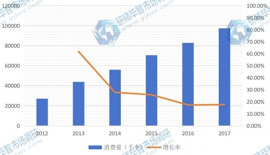 2012-2017年欧洲LED照明驱动消费量及增长率（千个）