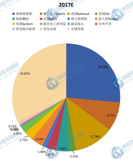 全球市场固体浮力材料主要厂商2017年产量市场份额列表