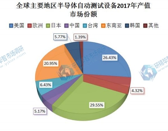 全球主要地区半导体自动测试设备2017年产值市场份额