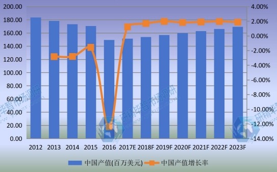 2012-2023年中国单丝市场规模及增长率