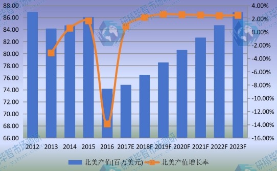 2012-2023年北美单丝市场规模及增长率