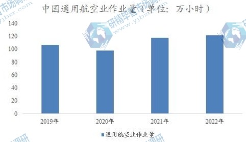 中国通用航空作业量