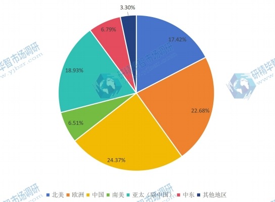 2016年全球主要地区LED照明驱动消费量