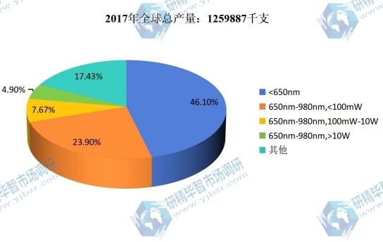 2017年全球不同类型半导体激光器件产量市场份额