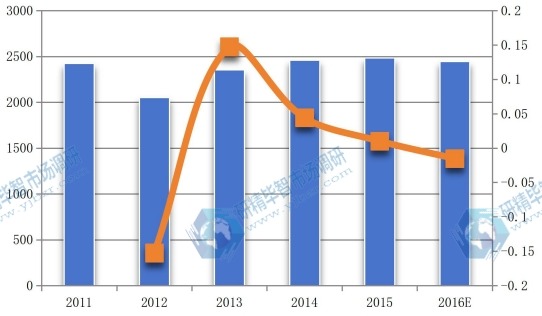 日本2011-2016年丙烯醇产值（百万元）及增长率