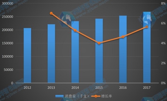 北美地区2012-2017年半导体激光器件消费量及增长率