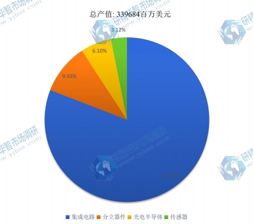 2016年全球不同种类半导体产值市场份额