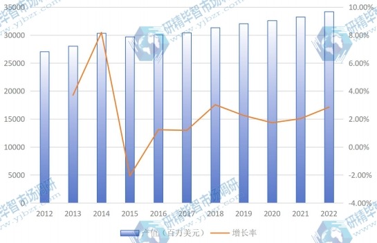 欧洲市场半导体2012-2022年产值（百万美元）及增长率