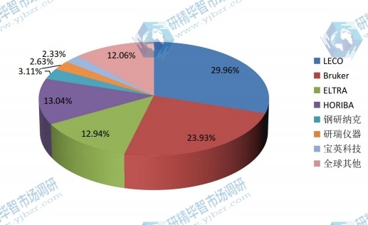 2015年全球主要生产商氧氮氢分析仪产量市场份额分析