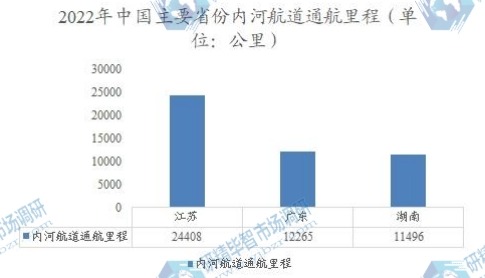 2022年中国主要省份内河航道通航里程