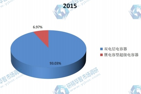 2015年不同种类超级电容器产值份额