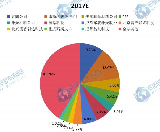 全球市场激光晶体材料主要厂商2017年产量市场份额列表