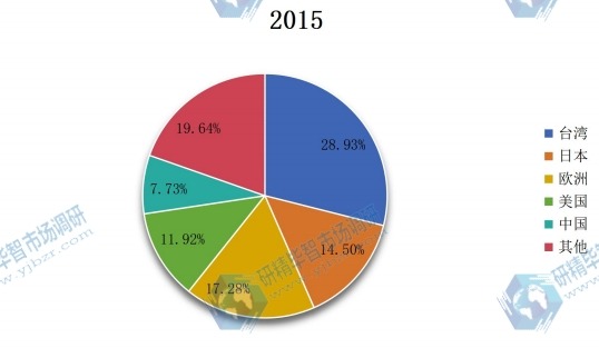 全球主要地区2015年丙烯醇产值市场份额