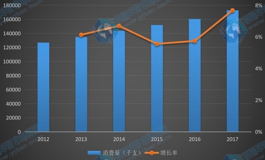 日本地区2012-2017年半导体激光器件消费量及增长率