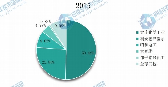 全球主要生产商2015年丙烯醇产值份额