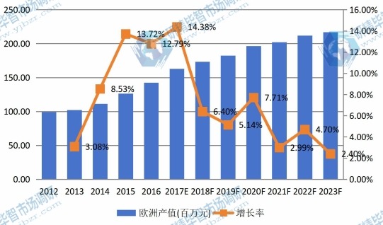 欧洲市场激光晶体材料2012-2023年产值及增长率