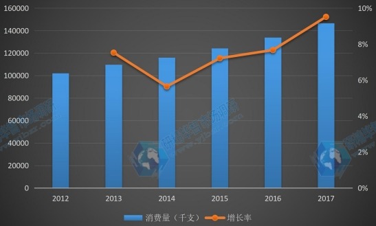 中国地区2012-2017年半导体激光器件消费量及增长率