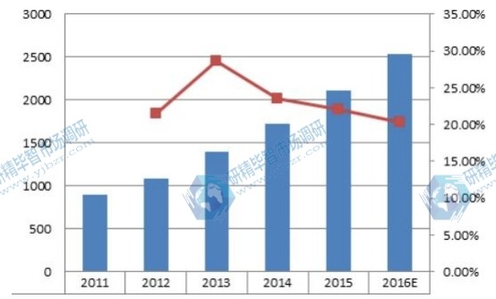 2011-2016E美国超级电容器销售额及增长率