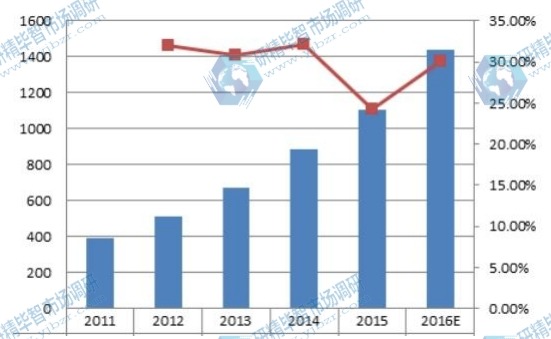 2011-2016E韩国超级电容器销售额及增长率