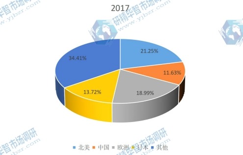 2017年不同地区半导体激光器件消费量份额