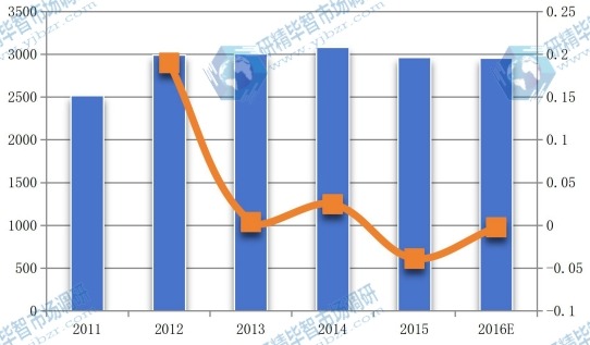 欧洲2011-2016年丙烯醇产值（百万元）及增长率