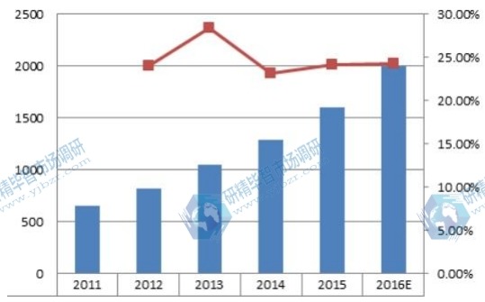 2011-2016E日本超级电容器销售额及增长率