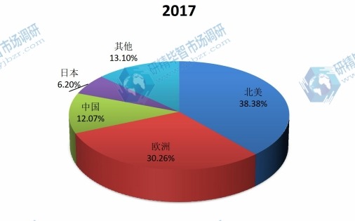 2017年主要地区全球尿道膀胱镜销售额市场份额