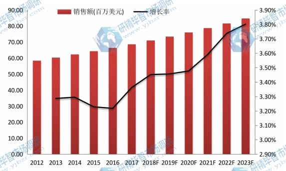 2012-2023年欧洲尿道膀胱镜市场规模及增长率