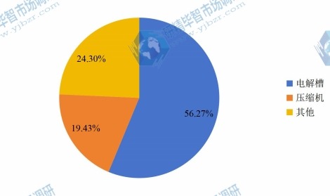 2016年全球不同种类氯碱专用设备产量市场份额