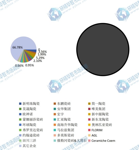 全球市场大理石瓷砖主要厂商2017年产值市场份额列表