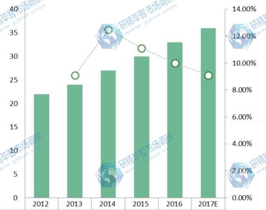 2012-2017年中国低空监视雷达消费量及增长率